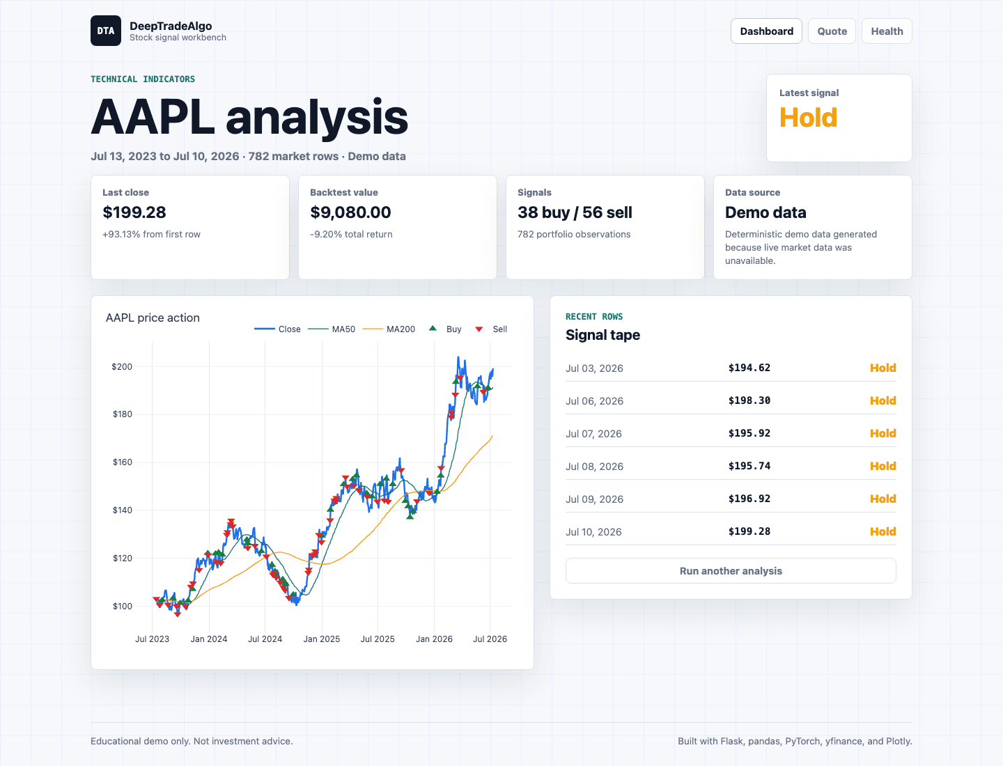 Deep Trade Algo dashboard showing AAPL analysis, signal cards, and a price action chart.